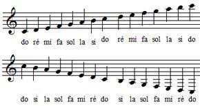 Noms Des Notes De Musique Solfege Musique Musique Violon