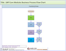 Sap Mm Flow Diagram Wiring Schematic Diagram