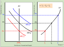 Thus money market is in equilibrium when. Islm