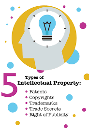 Different types of ip assets are treated differently when it comes to the frequency, focus, and organizational level where the valuation will. Pop Quiz What Are The 5 Different Types Of Intellectual Property Not Sure Check Out Elizabeth S Business Law Small Business Law Intellectual Property Law