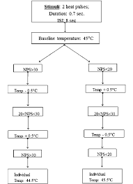 Flow Chart Showing A Schematic Principle Of The Method Of