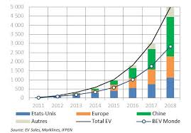 Les ventes de voitures électriques continuent d'augmenter en france. Vehicules Electrifies Etat Du Marche Francais Europeen Et Mondial En 2018 Et Tendances Pour Les Prochaines Annees Ifpen