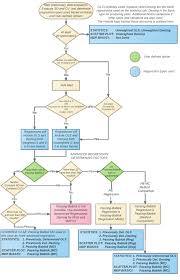 regression flowchart