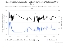 Higher Blood Pressure Diastolic Bottom Number Predicts