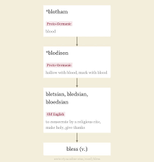 But what does it mean? Bless Origin And Meaning Of Bless By Online Etymology Dictionary