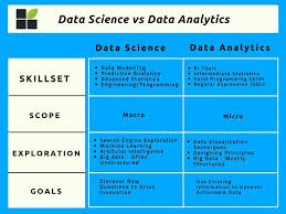 Main Differences Between Data Science Vs Data Analytics In A Visual Table Data Science Data Science Infographic Data Analytics