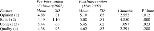 Health Beliefs Attitudes Survey Component Scores Download Table