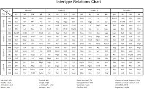 Intertype Relations Chart School Of System Socionics