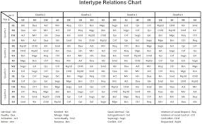 intertype relations chart school of system socionics