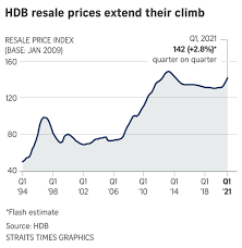 Hdb resale price index may affect buyering sentiment for bellewaters ec. Hdb Resale Prices Rise 2 8 In Q1 With 53 Million Dollar Flats Sold Housing News Top Stories The Straits Times