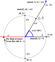 Blank coordinate planes in 4 quadrant and 1 quadrant versions in printable pdf form. Atan2 Wikipedia