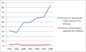 40 Years Of Disney World Ticket Prices Owner Direct