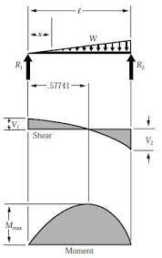 10 lessons • 1 h 55 m. Beam Formulas With Shear And Mom