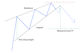 Check spelling or type a new query. Rising And Falling Wedge Patterns Action Forex
