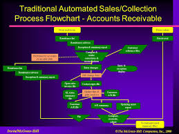 Accounts Receivable Collection Process Flow Chart Www