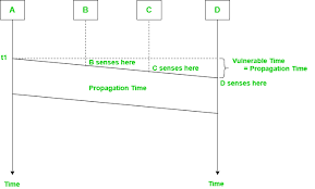 As the number of hosts in the network increases, the chances of collisions also will become more. Carrier Sense Multiple Access Csma Geeksforgeeks