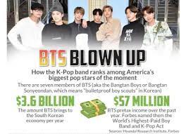 Bts Massive Economic Impact To South Korea Pop Bands Bts Bts Members