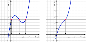 Wie geht man vor wenn man eine funktion umkehren will ? Untersuchen Der Umkehrfunktion Kapiert De