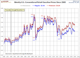 Weekly Gasoline Price Update Wtic Up 5 5 From Last Week