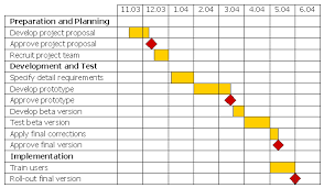 Gantt Charts Abbeywood Community School Edexcel Applied Ict