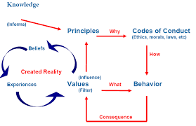 Morals And Ethics Base What S The Difference Between Values Ethics Principles