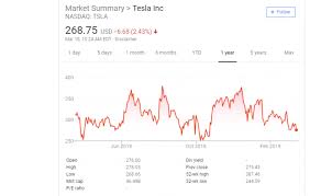 Gamestop mania like surges in tesla, bitcoin. Seven Months After Elon Musk S 420 Tweet Tesla Stock Is Closer To 240 Torque News