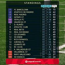 At the bottom of the table, real valladolid cf, sd huesca and sd eibar will have to fight to avoid relegation next season to the second division of laliga santander. 2019 20 La Liga Table Standing Laliga Table 2019 20 Final Standings Real Madrid Champions As Barcelona Lose Title