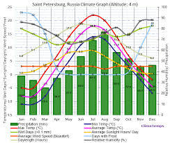 Saint Petersburg Climate Saint Petersburg Temperatures Saint