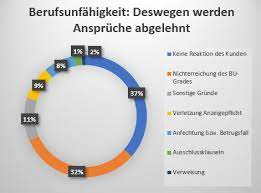 Ab wann zahlt die berufsunfähigkeitsversicherung? Wann Und Warum Zahlt Eine Berufsunfahigkeitsversicherung Nicht