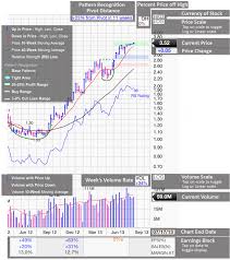 Stock Chart Overview Marketsmith Hong Kong