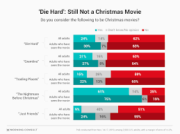 It's really up to you to decided if this is the christmas movie you want to watch this year. Most Americans Still Say Christmas Movie Status For Die Hard Is Humbug