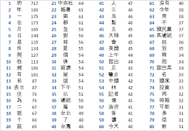 forever a student chinese word frequency list news