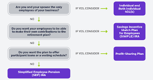 what are small business retirement plans learn more