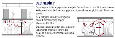 Ses dalgalarının frekansı değiştikçe yüzeylerden yansıma miktarıda değişir. Adana Ses Yalitim