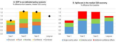 The importance of ci backward and forward linkages employment fix asset it establishes the infrastructure presentation on theme: Https Www Oecd Org Berlin Publikationen Interim Economic Assessment 2 March 2020 Pdf