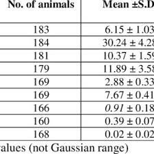 Venous blood is used as a specimen for completed blood count (cbc) which is a basic screening test that is frequently ordered. Pdf Reference Values For Blood Chemistry And Haematology In Crossbred Lactating Cattle In Malaysia