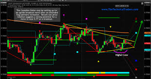 Canadian Dollar May Be Setting Up For An Upside Breakout