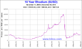 Rhodium And Titanium Sponge Seeing Record Price Increases