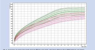 figure 4 from growth charts for individuals with rubinstein