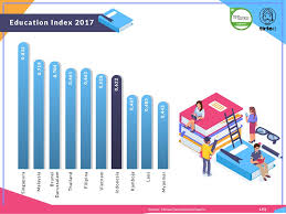 Ada beberapa jenis grafik yang perlu kamu pahami di microsoft excel yaitu colum and bar chart atau diagram batang, line and area chart atau grafik garis, pie and doughnat 1. Indeks Pendidikan Indonesia Rendah Daya Saing Pun Lemah Tirto Id