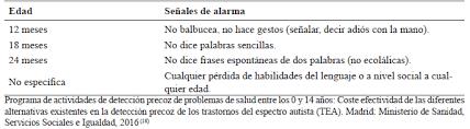 Diagnóstico de Trastorno del Espectro Autista- TEA ...