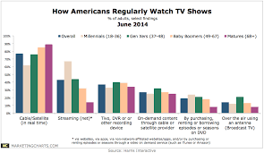 Harris How Americans Regularly Watch Tv Shows June2014