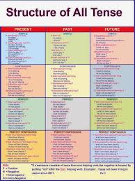 Pin By Christine Orlando On Education English Grammar