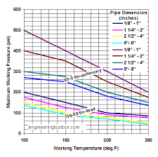 Solder Joints Pressure Ratings