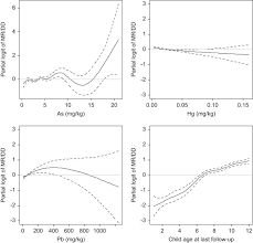 Check spelling or type a new query. The Relationship Between Mental Retardation And Developmental Delays In Children And The Levels Of Arsenic Mercury And Lead In Soil Samples Taken Near Their Mother S Residence During Pregnancy Sciencedirect
