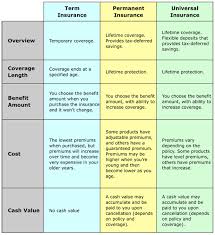 Who Should Have Life Insurance What Types Of Life Insurance