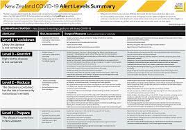 If there is an alert level 3 boundary, we at alert level 3, there are restrictions to keep workers safe, limit interaction with customers and help. Frontiers Tino Rangatiratanga And Well Being Maori Self Determination In The Face Of Covid 19 Sociology