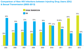 Since the beginning of the epidemic, more than 70 million people have been infected with the hiv virus and about 35 million people have died of hiv. 6 Fast Facts You Didn T Know About Aids Hiv In Malaysia