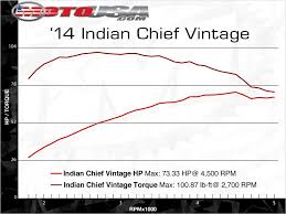 Indian Chief Thunder Stroke 111 Dyno Chart Motorcycle Usa