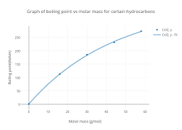 Graph Of Boiling Point Vs Molar Mass For Certain